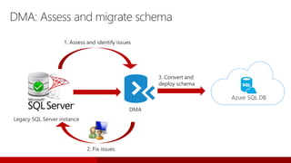 Legacy SQL Server instance
DMA: Assess and migrate schema
1. Assess and identify issues
2. Fix issues
3. Convert and
deploy schema
DMA
 