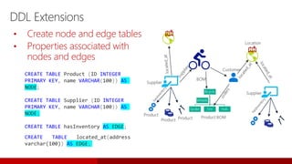 DDL Extensions
• Create node and edge tables
• Properties associated with
nodes and edges
CREATE TABLE Product (ID INTEGER...