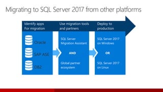 Migrating to SQL Server 2017 from other platforms
Identify apps
For migration
Use migration tools
and partners
Deploy to
p...