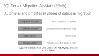 SQL Server Migration Assistant (SSMA)
Automates and simplifies all phases of database migration
Assess migration complexit...