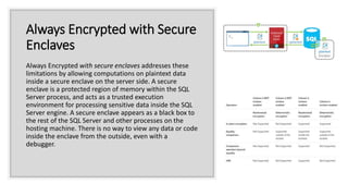 Always Encrypted with Secure
Enclaves
Always Encrypted with secure enclaves addresses these
limitations by allowing computations on plaintext data
inside a secure enclave on the server side. A secure
enclave is a protected region of memory within the SQL
Server process, and acts as a trusted execution
environment for processing sensitive data inside the SQL
Server engine. A secure enclave appears as a black box to
the rest of the SQL Server and other processes on the
hosting machine. There is no way to view any data or code
inside the enclave from the outside, even with a
debugger.
 