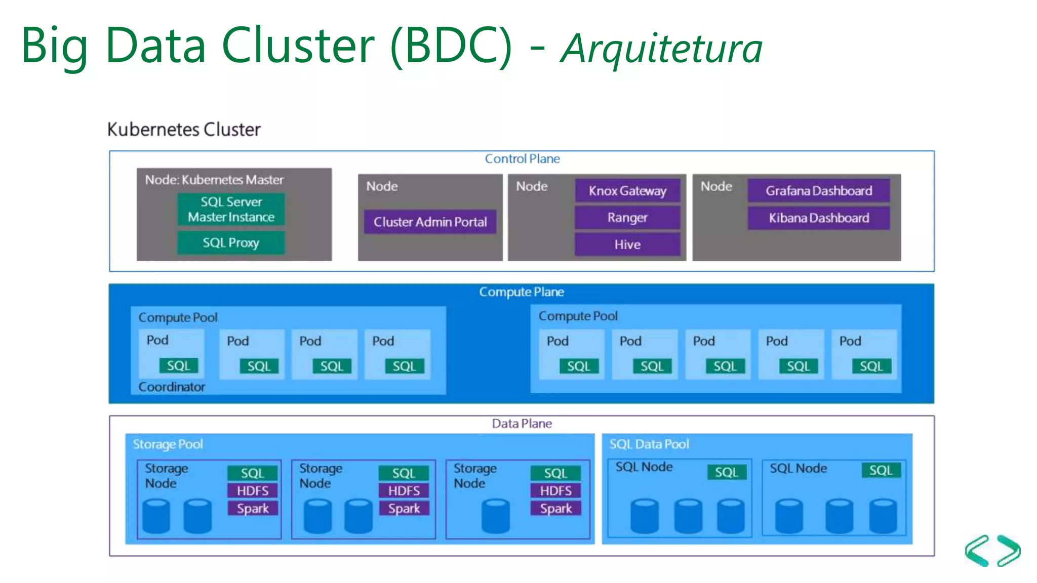 Big Data Cluster (BDC) - Arquitetura
 