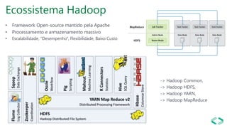 Ecossistema Hadoop
• Framework Open-source mantido pela Apache
• Processamento e armazenamento massivo
• Escalabilidade, “Desempenho”, Flexibilidade, Baixo Custo
-> Hadoop Common,
-> Hadoop HDFS,
-> Hadoop YARN,
-> Hadoop MapReduce
 