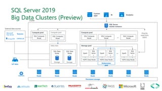 SQL Server 2019
Big Data Clusters (Preview)
Compute pool
SQL Compute
Node
SQL Compute
Node
SQL Compute
Node
…
Compute pool
SQL Compute
Node
IoT data
Directly
read from
HDFS
Persistent storage
…
Storage pool
SQL
Serve
r
Spark
HDFS Data Node
SQL
Serve
r
Spark
HDFS Data Node
SQL
Serve
r
Spark
HDFS Data Node
Kubernetes
pod
Analytics
Custom
apps BI
SQL Server
master instance
Node Node Node Node Node Node Node
SQL
Data mart
SQL Data
Node
SQL Data
Node
Compute pool
SQL Compute
Node
Storage Storage
 