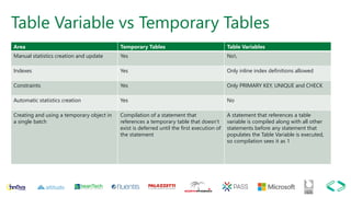 Table Variable vs Temporary Tables
Area Temporary Tables Table Variables
Manual statistics creation and update Yes No
Indexes Yes Only inline index definitions allowed
Constraints Yes Only PRIMARY KEY, UNIQUE and CHECK
Automatic statistics creation Yes No
Creating and using a temporary object in
a single batch
Compilation of a statement that
references a temporary table that doesn’t
exist is deferred until the first execution of
the statement
A statement that references a table
variable is compiled along with all other
statements before any statement that
populates the Table Variable is executed,
so compilation sees it as 1
 