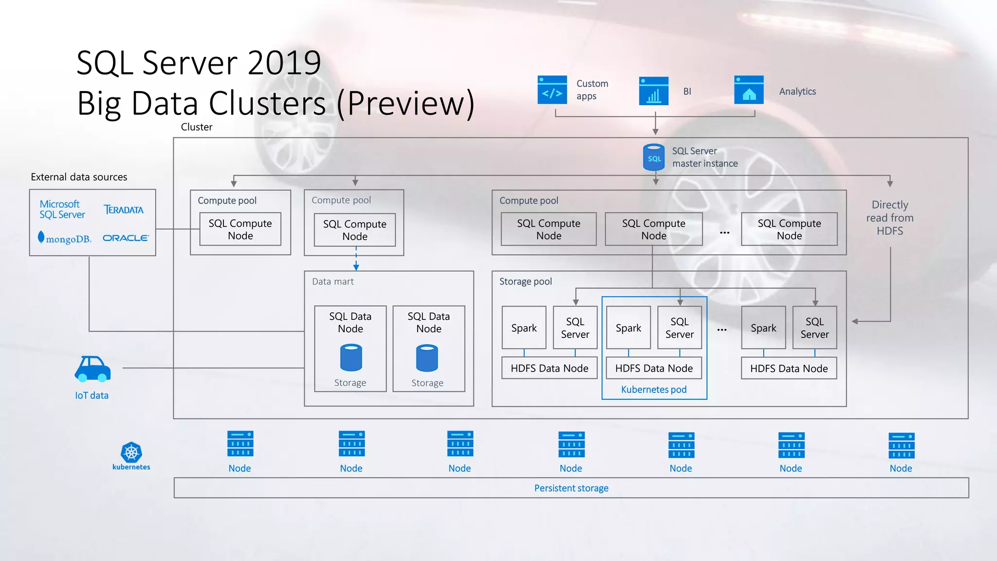 SQL Server 2019
Big Data Clusters (Preview)
Compute pool
SQL Compute
Node
SQL Compute
Node
SQL Compute
Node
…
Compute pool
SQL Compute
Node
IoT data
Directly
read from
HDFS
Persistent storage
…
Storage pool
SQL
Server
Spark
HDFS Data Node
SQL
Server
Spark
HDFS Data Node
SQL
Server
Spark
HDFS Data Node
Kubernetes pod
Analytics
Custom
apps BI
SQL Server
master instance
Node Node Node Node Node Node Node
SQL
Data mart
SQL Data
Node
SQL Data
Node
Compute pool
SQL Compute
Node
Storage Storage
 