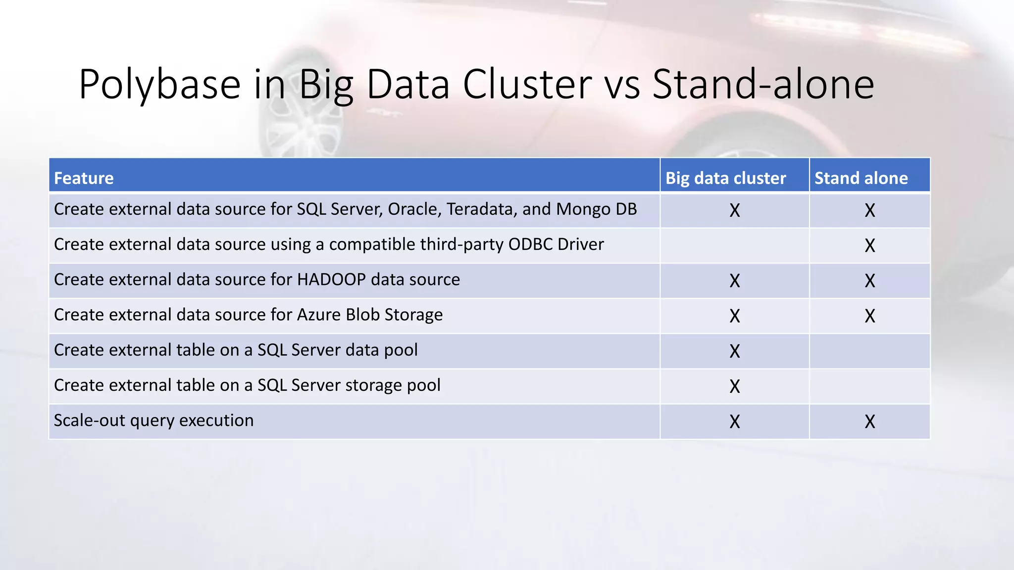 Polybase in Big Data Cluster vs Stand-alone
Feature Big data cluster Stand alone
Create external data source for SQL Server, Oracle, Teradata, and Mongo DB X X
Create external data source using a compatible third-party ODBC Driver X
Create external data source for HADOOP data source X X
Create external data source for Azure Blob Storage X X
Create external table on a SQL Server data pool X
Create external table on a SQL Server storage pool X
Scale-out query execution X X
 