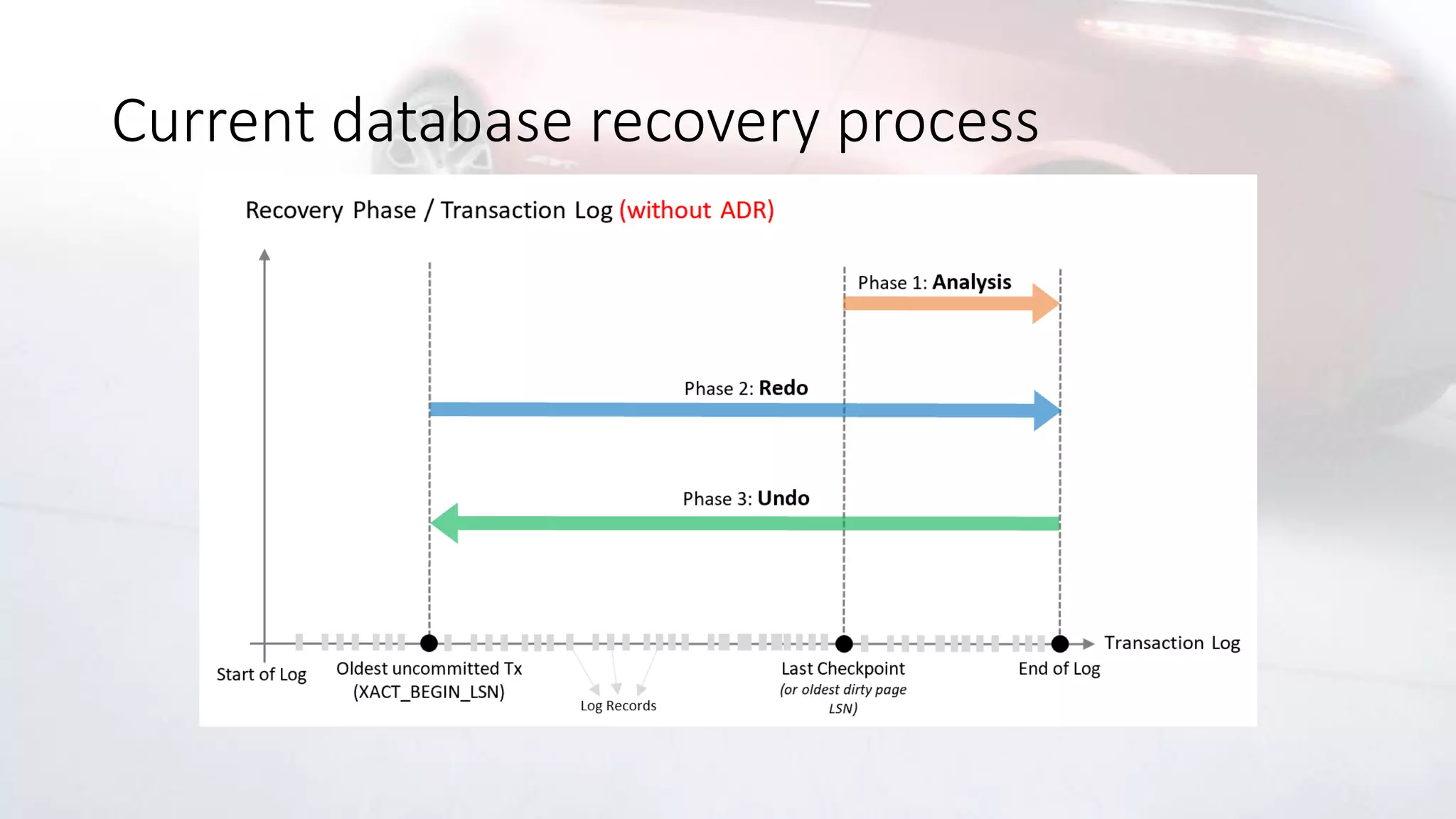 Current database recovery process
 