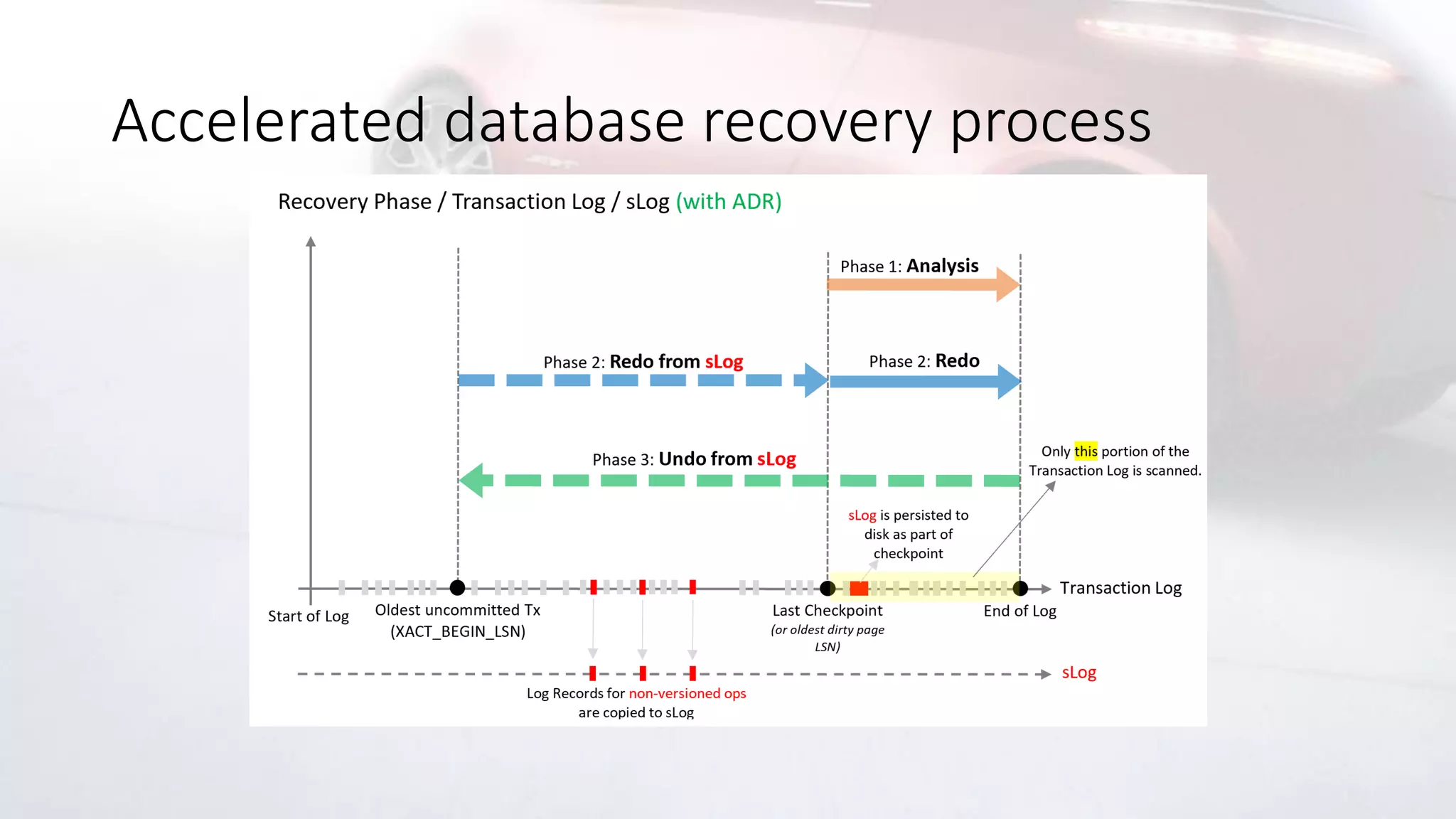 Accelerated database recovery process
 