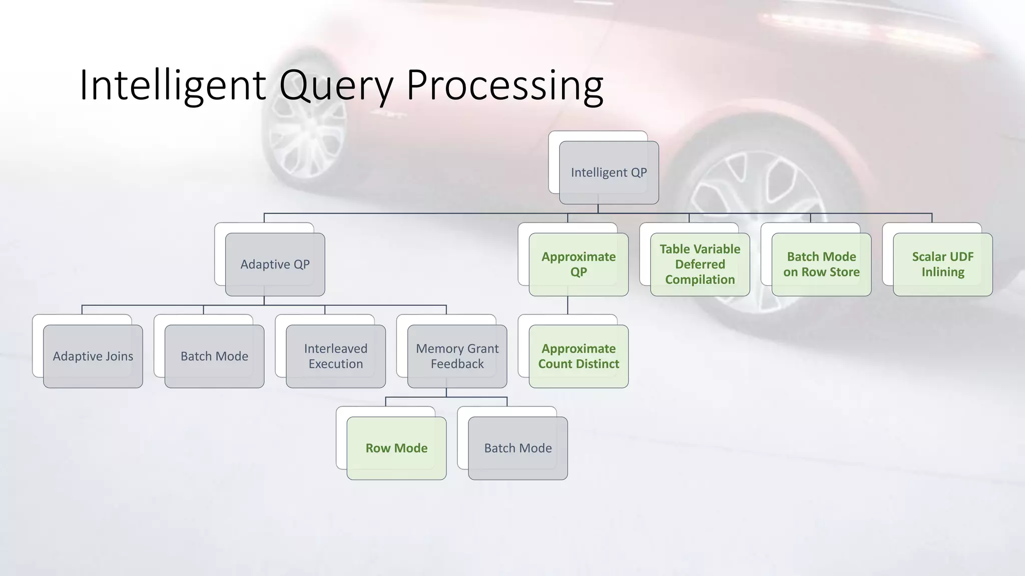 Intelligent Query Processing
Intelligent QP
Adaptive QP
Adaptive Joins Batch Mode
Interleaved
Execution
Memory Grant
Feedback
Row Mode Batch Mode
Approximate
QP
Approximate
Count Distinct
Table Variable
Deferred
Compilation
Batch Mode
on Row Store
Scalar UDF
Inlining
 