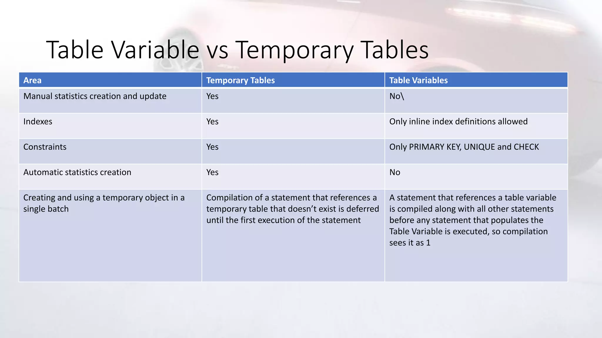 Table Variable vs Temporary Tables
Area Temporary Tables Table Variables
Manual statistics creation and update Yes No
Indexes Yes Only inline index definitions allowed
Constraints Yes Only PRIMARY KEY, UNIQUE and CHECK
Automatic statistics creation Yes No
Creating and using a temporary object in a
single batch
Compilation of a statement that references a
temporary table that doesn’t exist is deferred
until the first execution of the statement
A statement that references a table variable
is compiled along with all other statements
before any statement that populates the
Table Variable is executed, so compilation
sees it as 1
 