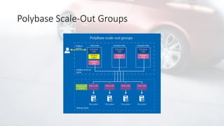 Polybase Scale-Out Groups
 