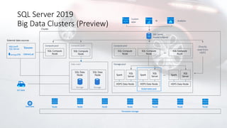 SQL Server 2019
Big Data Clusters (Preview)
Compute pool
SQL Compute
Node
SQL Compute
Node
SQL Compute
Node
…
Compute pool
SQL Compute
Node
IoT data
Directly
read from
HDFS
Persistent storage
…
Storage pool
SQL
Server
Spark
HDFS Data Node
SQL
Server
Spark
HDFS Data Node
SQL
Server
Spark
HDFS Data Node
Kubernetes pod
Analytics
Custom
apps BI
SQL Server
master instance
Node Node Node Node Node Node Node
SQL
Data mart
SQL Data
Node
SQL Data
Node
Compute pool
SQL Compute
Node
Storage Storage
 