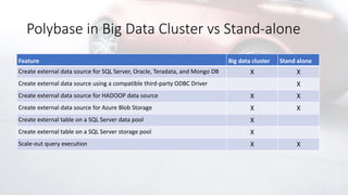 Polybase in Big Data Cluster vs Stand-alone
Feature Big data cluster Stand alone
Create external data source for SQL Server, Oracle, Teradata, and Mongo DB X X
Create external data source using a compatible third-party ODBC Driver X
Create external data source for HADOOP data source X X
Create external data source for Azure Blob Storage X X
Create external table on a SQL Server data pool X
Create external table on a SQL Server storage pool X
Scale-out query execution X X
 