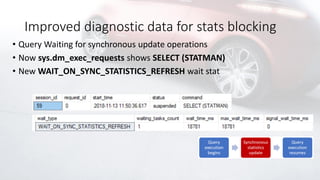 Improved diagnostic data for stats blocking
• Query Waiting for synchronous update operations
• Now sys.dm_exec_requests shows SELECT (STATMAN)
• New WAIT_ON_SYNC_STATISTICS_REFRESH wait stat
 