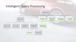 Intelligent Query Processing
Intelligent QP
Adaptive QP
Adaptive Joins Batch Mode
Interleaved
Execution
Memory Grant
Feedback
Row Mode Batch Mode
Approximate
QP
Approximate
Count Distinct
Table Variable
Deferred
Compilation
Batch Mode
on Row Store
Scalar UDF
Inlining
 