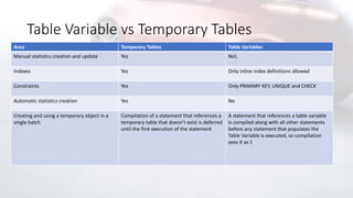 Table Variable vs Temporary Tables
Area Temporary Tables Table Variables
Manual statistics creation and update Yes No
Indexes Yes Only inline index definitions allowed
Constraints Yes Only PRIMARY KEY, UNIQUE and CHECK
Automatic statistics creation Yes No
Creating and using a temporary object in a
single batch
Compilation of a statement that references a
temporary table that doesn’t exist is deferred
until the first execution of the statement
A statement that references a table variable
is compiled along with all other statements
before any statement that populates the
Table Variable is executed, so compilation
sees it as 1
 