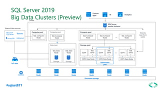 #sqlsat871
SQL Server 2019
Big Data Clusters (Preview)
Compute pool
SQL Compute
Node
SQL Compute
Node
SQL Compute
Node
…
Compute pool
SQL Compute
Node
IoT data
Directly
read from
HDFS
Persistent storage
…
Storage pool
SQL
Serve
r
Spark
HDFS Data Node
SQL
Serve
r
Spark
HDFS Data Node
SQL
Serve
r
Spark
HDFS Data Node
Kubernetes
pod
Analytics
Custom
apps BI
SQL Server
master instance
Node Node Node Node Node Node Node
SQL
Data mart
SQL Data
Node
SQL Data
Node
Compute pool
SQL Compute
Node
Storage Storage
 