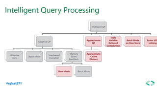 #sqlsat871
Intelligent Query Processing
Intelligent QP
Adaptive QP
Adaptive
Joins
Batch Mode
Interleaved
Execution
Memory
Grant
Feedback
Row Mode Batch Mode
Approximate
QP
Approximate
Count
Distinct
Table
Variable
Deferred
Compilation
Batch Mode
on Row Store
Scalar UD
Inlining
 