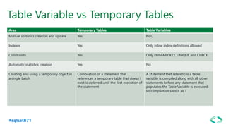 #sqlsat871
Table Variable vs Temporary Tables
Area Temporary Tables Table Variables
Manual statistics creation and update Yes No
Indexes Yes Only inline index definitions allowed
Constraints Yes Only PRIMARY KEY, UNIQUE and CHECK
Automatic statistics creation Yes No
Creating and using a temporary object in
a single batch
Compilation of a statement that
references a temporary table that doesn’t
exist is deferred until the first execution of
the statement
A statement that references a table
variable is compiled along with all other
statements before any statement that
populates the Table Variable is executed,
so compilation sees it as 1
 