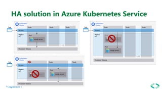 #sqlsat871
HA solution in Azure Kubernetes Service
 