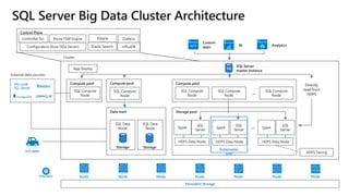 Compute pool
SQL Compute
Node
SQL Compute
Node
SQL Compute
Node
…
Compute pool
SQL Compute
Node
IoT data
Directly
read from
HDFS
Persistent storage
…
Storage pool
SQL
Server
Spark
HDFS Data Node
SQL
Server
Spark
HDFS Data Node
SQL
Server
Spark
HDFS Data Node
Kubernetes
pod
Analytics
Custom
apps BI
SQL Server
master instance
Node Node Node Node Node Node Node
SQL
Data mart
SQL Data
Node
SQL Data
Node
Compute pool
SQL Compute
Node
Storage Storage
Control Plane
Controller Svc
Configuration Store (SQL Server)
Grafana
Elastic Search
Azure FSM Engine
InfluxDB
Kibana
App Deploy
HDFS Tiering
 