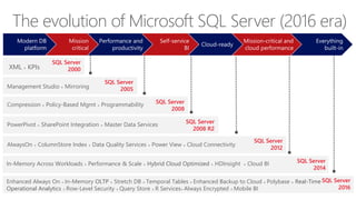SQL Server
2008
SQL Server
2008 R2
SQL Server
2000XML ● KPIs
Compression ● Policy-Based Mgmt ● Programmability
PowerPivot ● SharePoint Integration ● Master Data Services
SQL Server
2012
AlwaysOn ● ColumnStore Index ● Data Quality Services ● Power View ● Cloud Connectivity
SQL Server
2014
In-Memory Across Workloads ● Performance & Scale ● Hybrid Cloud Optimized ● HDInsight ● Cloud BI
Management Studio ● Mirroring
SQL Server
2005
SQL Server
2016
Enhanced Always On ● In-Memory OLTP ● Stretch DB ● Temporal Tables ● Enhanced Backup to Cloud ● Polybase ● Real-Time
Operational Analytics ● Row-Level Security ● Query Store ● R Services● Always Encrypted ● Mobile BI
The evolution of Microsoft SQL Server (2016 era)
 