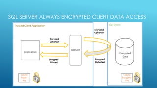 SQL SERVER ALWAYS ENCRYPTED CLIENT DATA ACCESS
 
