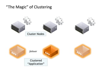 “The Magic” of Clustering
Clustered
“Application”
Cluster Nodes
failover
 