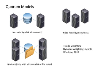 Quorum Models
Node majority (no witness)
Node majority with witness (disk or file share)
No majority (disk witness only)
+Node weighting
Dynamic weighting -new to
Windows 2012
 