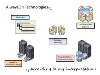 AlwaysOn Technologies*1
*1 According to my interpretation!
AlwaysOn
Availability Groups
AlwaysOn Failover
Clustered Instances
Database
Mirroring
Scalable Shared
Database
Replication
 