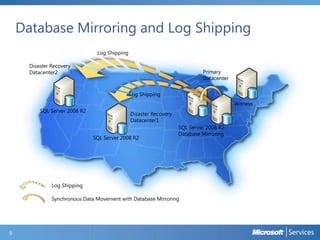 Database Mirroring and Log Shipping
Log Shipping
Disaster Recovery
Datacenter2

Primary
Datacenter

Log Shipping
Witness
SQL Server 2008 R2

Disaster Recovery
Datacenter1
SQL Server 2008 R2

SQL Server 2008 R2
Database Mirroring

Log Shipping
Synchronous Data Movement with Database Mirroring

9

 
