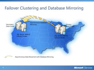 Failover Clustering and Database Mirroring

Secondary
Data Center

Asynchronous Database
Mirroring

SQL Server 2008 R2
Failover Cluster

Asynchronous Data Movement with Database Mirroring

8

Primary
Data Center

SQL Server 2008 R2
Failover Cluster

 