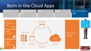 5/26/2018 13
Extend
on-premises
apps
Rapid
innovation
Business-
ready
capabilities
Hybrid by
design
 