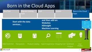 5/26/2018 14
Web Front End Transactions Product Catalog Search Experience Shopping Cart Sentiment
Analysis
User
Profiles
 