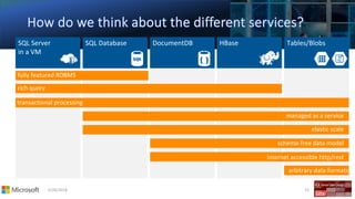 5/26/2018 15
fully featured RDBMS
transactional processing
rich query
managed as a service
elastic scale
internet accessible http/rest
schema-free data model
arbitrary data formats
 