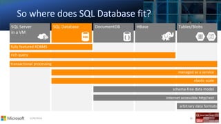 5/26/2018 18
fully featured RDBMS
transactional processing
rich query
managed as a service
elastic scale
internet accessible http/rest
schema-free data model
arbitrary data formats
 