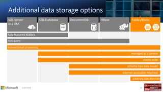 5/26/2018 24
fully featured RDBMS
transactional processing
rich query
managed as a service
elastic scale
internet accessible http/rest
schema-free data model
arbitrary data formats
 
