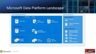 5/26/2018 6
Business intelligence
Advanced Analytics & AI
DATA INSIGHTSDATA MANAGEMENT
Big data processing
Data warehousing
Operational data
Power BI
Azure
Machine Learning
Azure
Stream Analytics
Azure
Cognitive Services
SQL Server Reporting
Services
SQL Server Analysis
Services, R Services
Azure
HDInsight
Azure SQL
Data Warehouse
Azure
Data Lake
Azure
Document DB
Azure
SQL Database
SQL Server
SQL Server
Apache
Hadoop
ON-PREM CLOUD
 