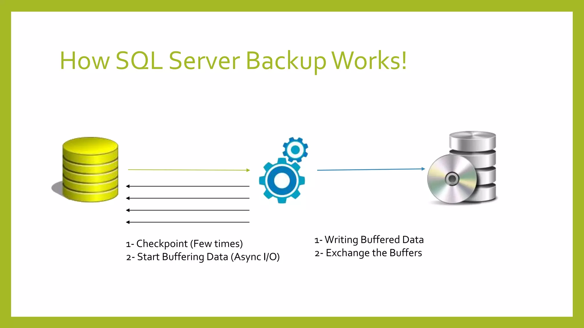 How SQL Server BackupWorks!
1- Checkpoint (Few times)
2- Start Buffering Data (Async I/O)
1- Writing Buffered Data
2- Exchange the Buffers
 