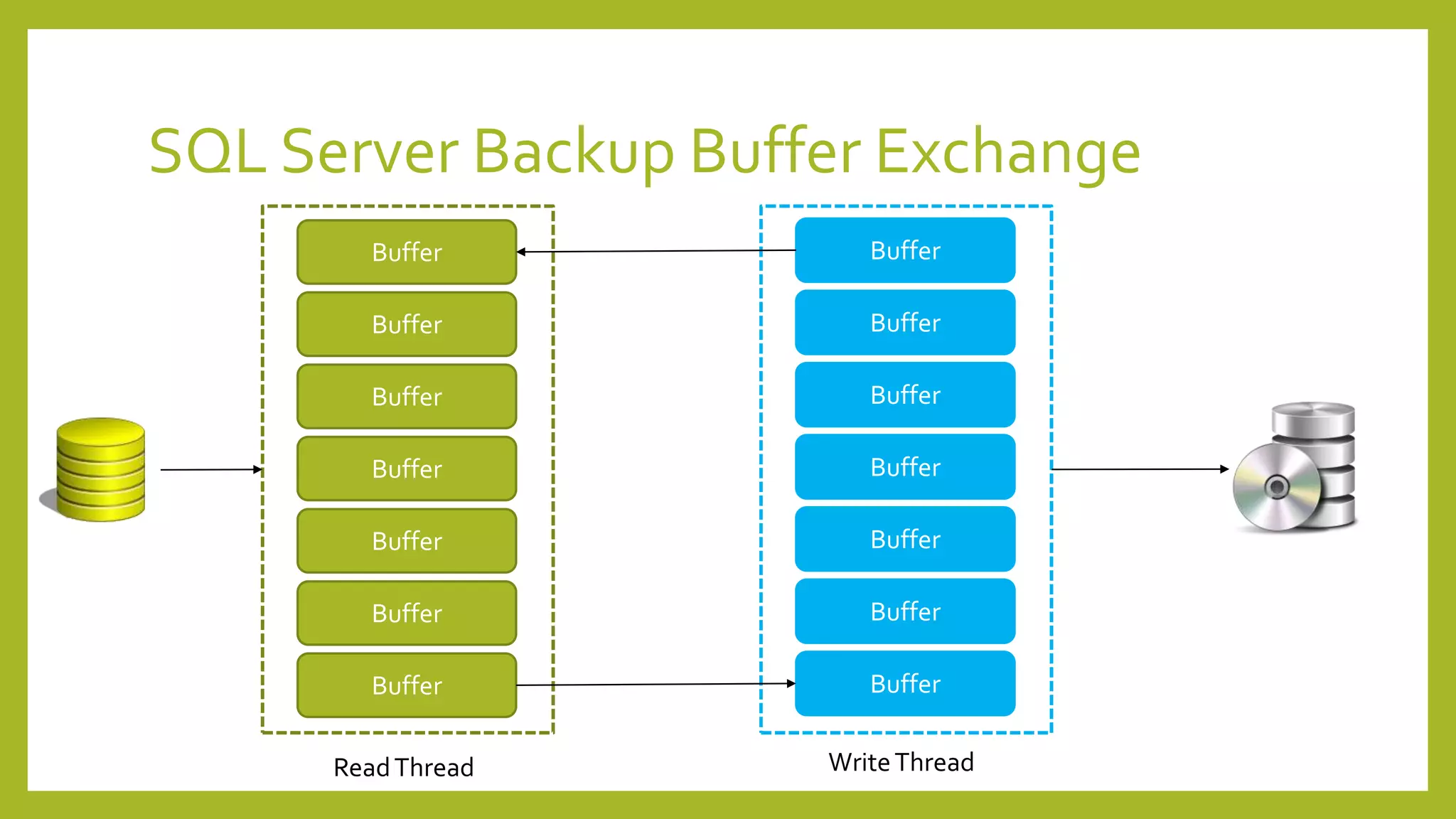SQL Server Backup Buffer Exchange
Buffer
Buffer
Buffer
Buffer
Buffer
Buffer
Buffer
Buffer
Buffer
Buffer
Buffer
Buffer
Buffer
Buffer
ReadThread WriteThread
 