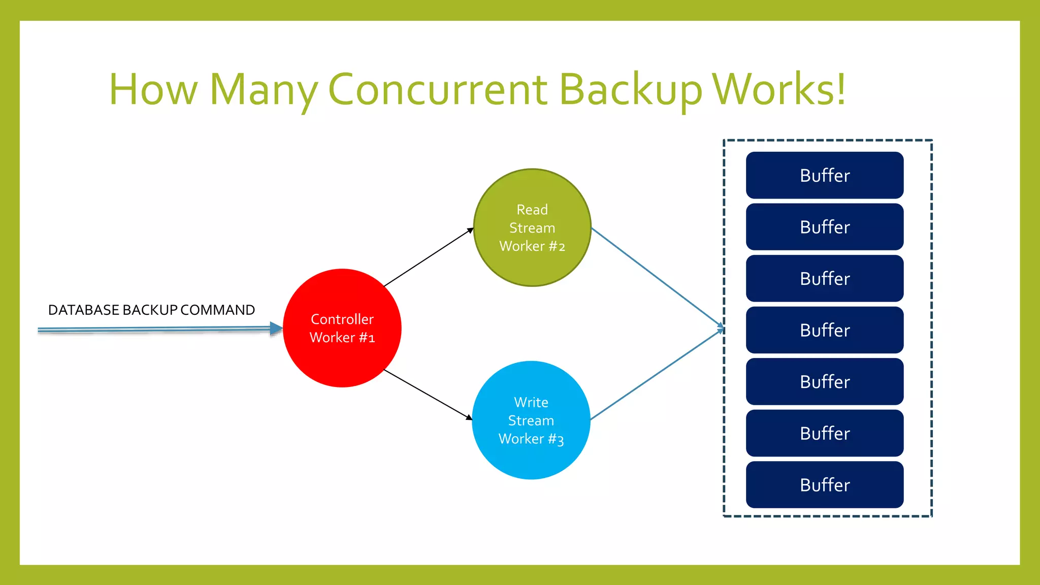 How Many Concurrent BackupWorks!
Controller
Worker #1
Read
Stream
Worker #2
Write
Stream
Worker #3
Buffer
Buffer
Buffer
Buffer
Buffer
Buffer
Buffer
DATABASE BACKUPCOMMAND
 