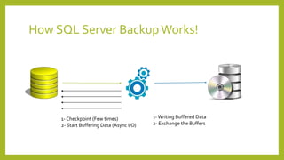 How SQL Server BackupWorks!
1- Checkpoint (Few times)
2- Start Buffering Data (Async I/O)
1- Writing Buffered Data
2- Exchange the Buffers
 