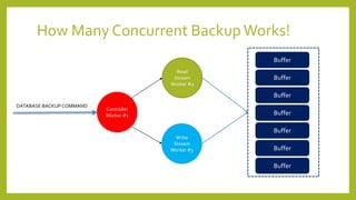 How Many Concurrent BackupWorks!
Controller
Worker #1
Read
Stream
Worker #2
Write
Stream
Worker #3
Buffer
Buffer
Buffer
Buffer
Buffer
Buffer
Buffer
DATABASE BACKUPCOMMAND
 