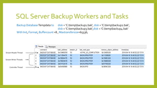 SQL Server BackupWorkers andTasks
Backup Database Tempdata to disk = 'C:tempbackup1.bak', disk = 'C:tempbackup2.bak',
disk = 'C:tempbackup3.bak',disk = 'C:tempbackup4.bak'
With Init, Format, Buffercount =8 , Maxtransfersize=65536;
Stream Reader Thread
Stream Writer Threads
Controller Thread
 