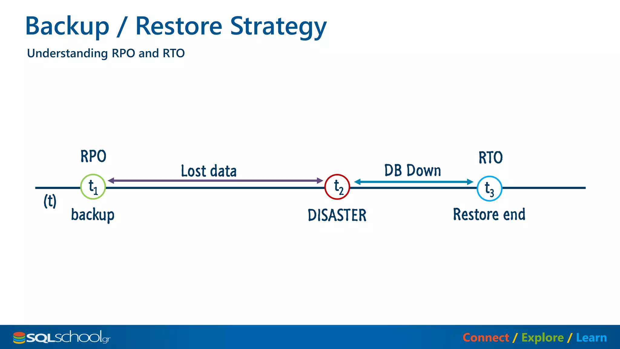 SQL server Backup Restore Revealed | PPT