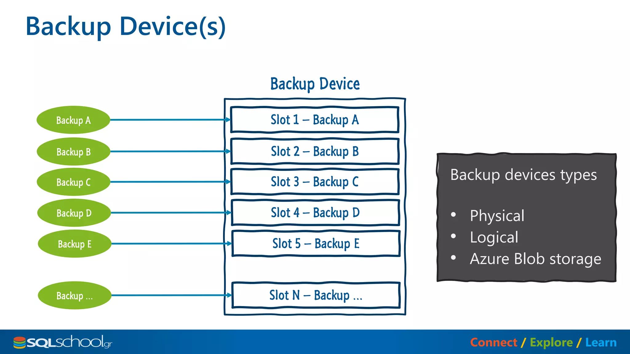 SQL server Backup Restore Revealed | PPT
