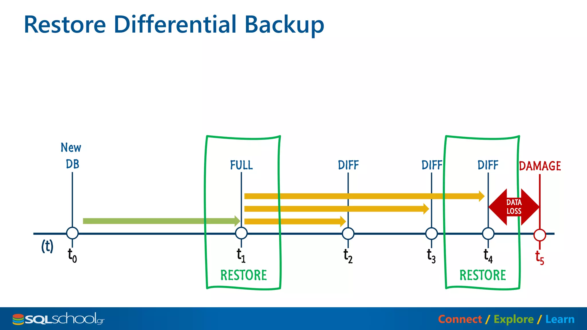 SQL server Backup Restore Revealed | PPT