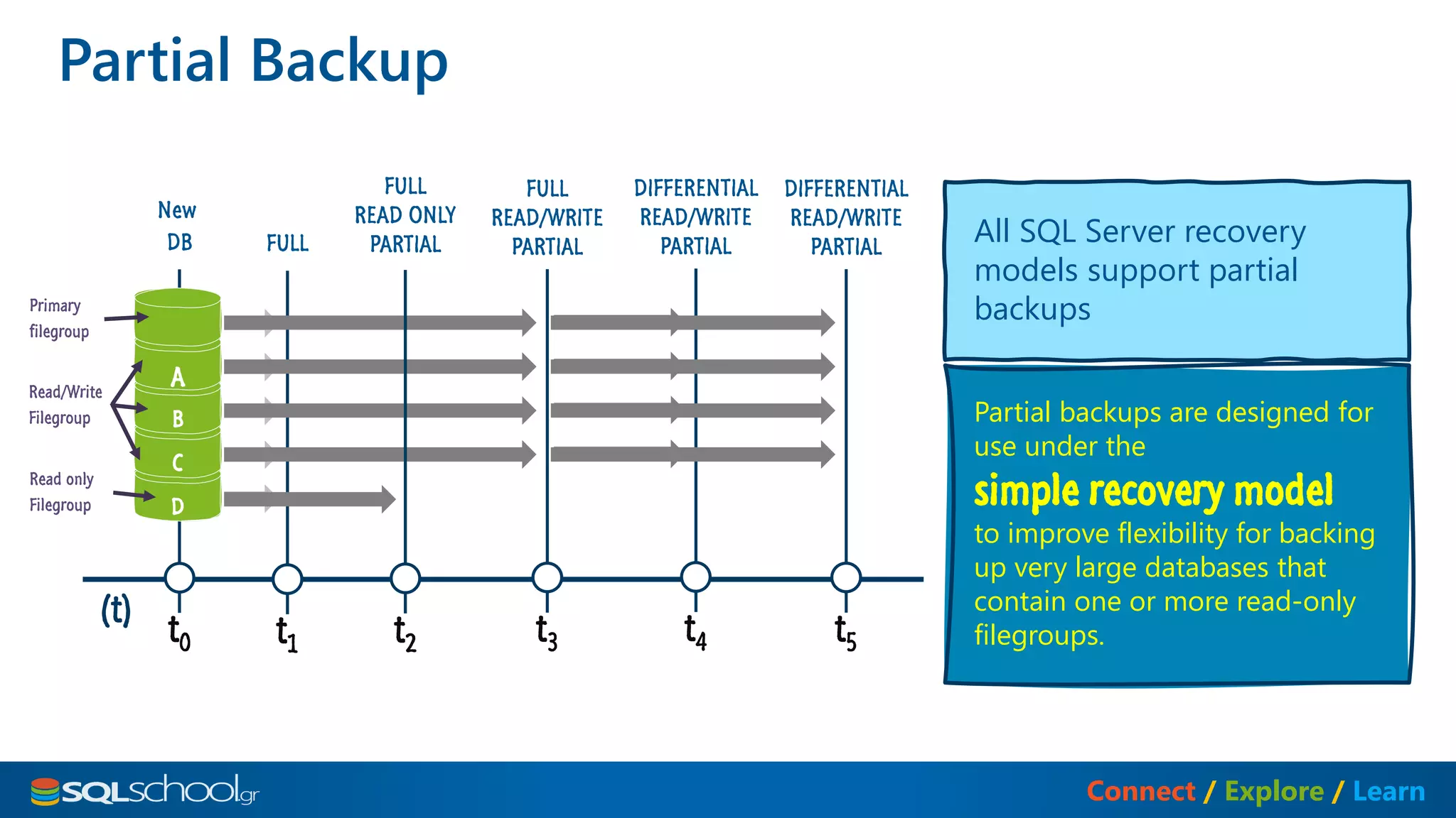SQL server Backup Restore Revealed | PPT