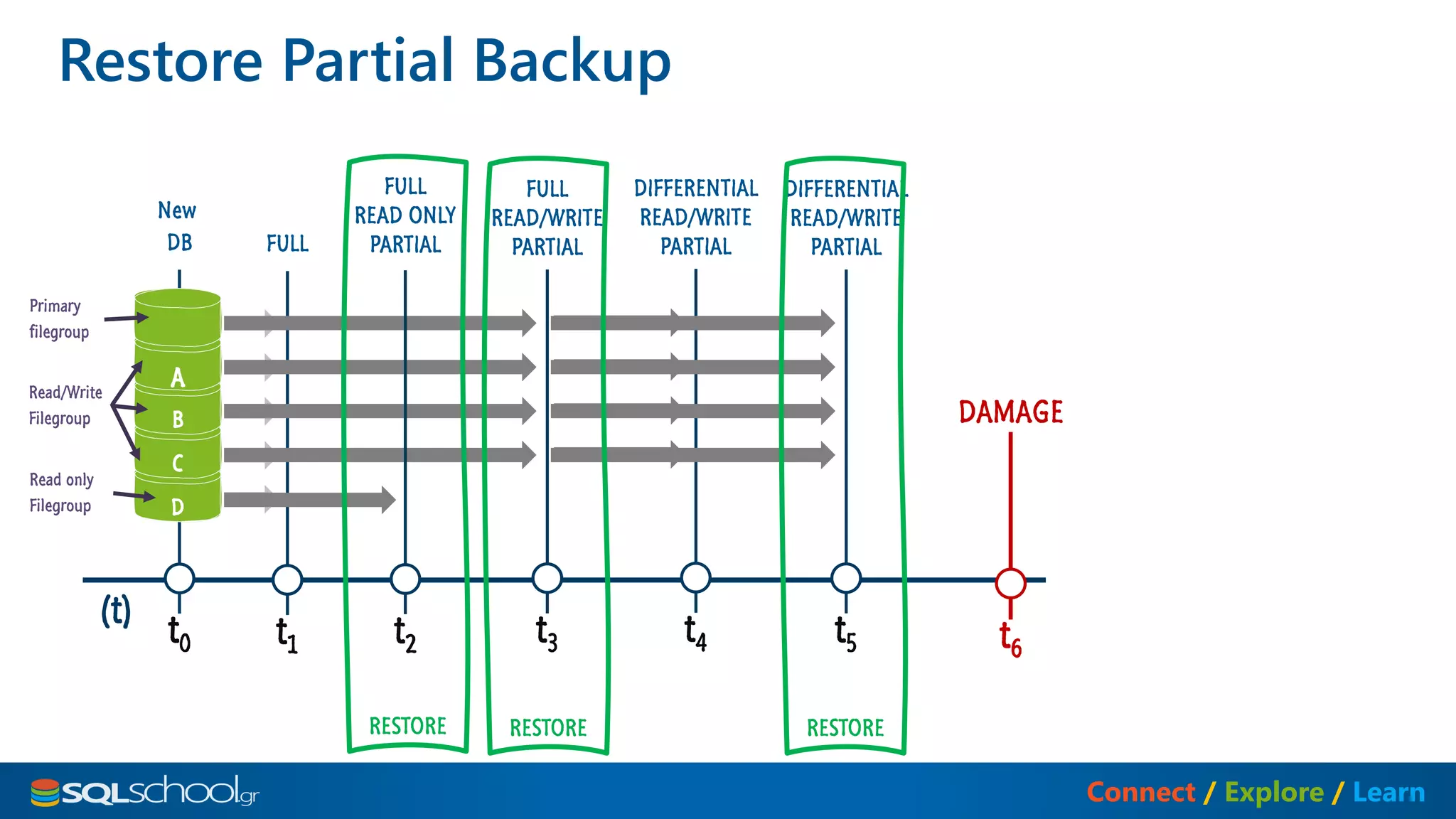 SQL server Backup Restore Revealed | PPT